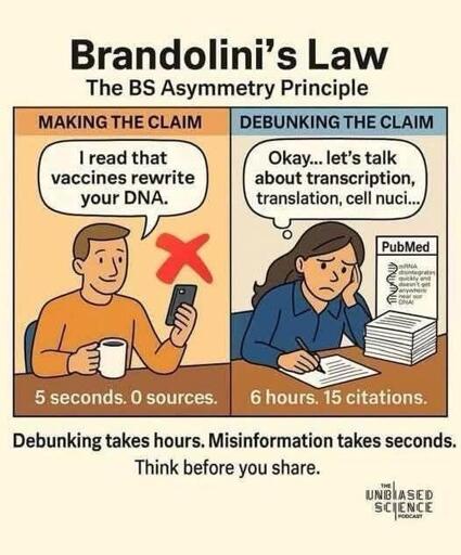 L'immagine illustra il principio di Brandolini, noto come "La legge di Brandolini: il principio dell'asimmetria della BS".

, un uomo in una maglietta arancione sta guardando il suo smartphone e dice: "Ho letto che le vaccinazioni modificano il tuo DNA." È indicato con un segno di errore rosso e sotto la sua immagine si legge: "5 secondi. 0 fonti."

Nella sezione "DEBUNKING, una donna in una camicia blu sta scrivendo e dice: "Va bene... parliamo di trascrizione, traduzione, nucleo cellulare..." Accanto a lei c'è un mucchio di fogli e un riferimento a PubMed. Sotto la sua immagine si legge: "6 ore. 15 citazioni."

In basso, il testo sottolinea: "Debunking prende ore. La disinformazione prende secondi. Pensa prima di condividere."

L'immagine è accompagnata dal logo di "The Unbiased Science Podcast".
