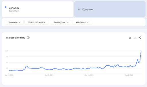 Interest in Zorin OS over time