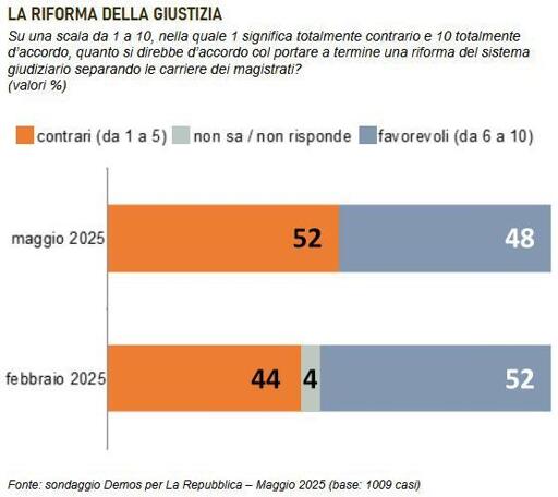🔴 Sondaggio Demos 
⚖️ il 52% degli italiani è contrario alla riforma della Giustizia
