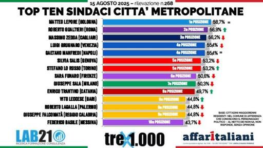 🔴 Sondaggio Lab21 - 15 Agosto
🥇 Lepore (PD, Bologna) primo tra i sindaci
🔝 Zaia (Lega, Veneto) in testa tra i Governatori

