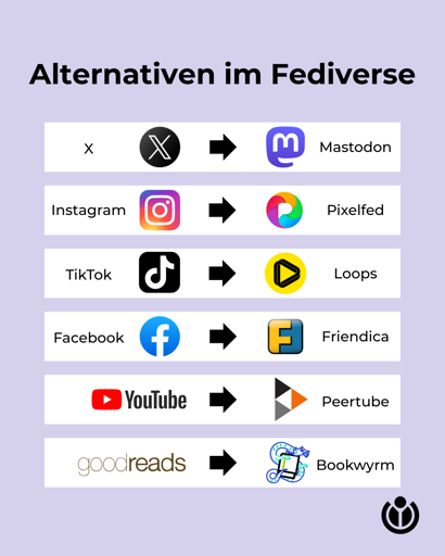  L'immagine presenta un elenco di alternative per piattaforme social e di condivisione di media all'interno del Fediverse, un insieme di server di microblogging e social media decentralizzati. Il titolo "Alternativen im Fediverse" è scritto in nero su uno sfondo lilac. Ogni riga del testo mostra un'immagine del logo di una piattaforma popolare, seguita da un seta che indica la direzione verso un'alternativa Fediverse. Le piattaforme e le loro alternative sono:

X (Mastodon): Il logo di X (X.com) è seguito da un seta che punta a Mastodon, un microblogging decentralizzato.
Instagram (Pixelfed): Il logo di Instagram è seguito da un seta che punta a Pixelfed, un servizio di condivisione di immagini decentralizzato.
TikTok (Loops): Il logo di TikTok è seguito da un seta che punta a Loops, un servizio di video decentralizzato.
Facebook (Friendica): Il logo di Facebook è seguito da un seta che punta a Friendica, un microblogging decentralizzato.
YouTube (Peertube): Il logo di YouTube è seguito da un seta che punta a Peertube, un servizio di condivisione di video decentralizzato.
Goodreads (Bookwyrm): Il logo di Goodreads è seguito da un seta che punta a Bookwyrm, un servizio di condivisione di libri decentralizzato.
In basso a destra, c'è un logo del Fediverse, un simbolo che rappresenta la comunità decentralizzata.

