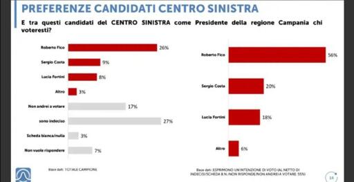 🔴 Regionali Campania – sondaggio Piepoli
🥇 Fico il candidato più apprezzato a Sinistra
🔝lotta tra Carfagna e Piantedosi a Destra

