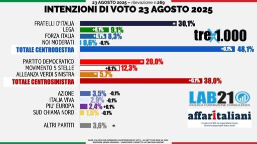 🔴 Sondaggio Lab21
📈 leggera crescita per Lega, Forza Italia e Movimento 5 Stelle

