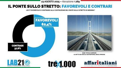 🔴 Sondaggio Lab21 per Affari Italiani
🌉 Ponte sullo stretto, il 62% degli Italiani è a favore

sondaggio completo👇🏻
https://sondaggibidimedia.com/sondaggio-lab21-15-agosto/