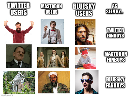 L'immagine è un meme che rappresenta le percezioni che diverse fazioni hanno l'una dell'altra, con un tono satirico e critico con una tabella a 3x4 con diverse immagini e testi. La tabella è suddivisa in quattro colonne: "TWITTER USERS", "MASTODON USERS", "BLUESKY USERS" e "AS SEEN BY...". Ogni colonna contiene tre immagini.

Nella prima colonna, "TWITTER USERS", la prima immagine mostra un uomo con barba e maglietta rossa con le braccia alzate in segno di vittoria. La seconda immagine è un uomo con un'espressione seria e un abito scuro. La terza immagine è un'immagine di un edificio in rovina.

Nella seconda colonna, "MASTODON USERS", la prima immagine mostra un uomo con cravatta rossa e camicia bianca con un dito puntato in alto. La seconda immagine è un gruppo di persone in abiti d'epoca. La terza immagine è un bambino con un occhio coperto da un bendaggio rosso.

Nella terza colonna, "BLUESKY USERS", la prima immagine è un'immagine di un uomo con barba e capelli lunghi, che ricorda la figura di Giuda dalla pellicola "L'ultimo giudeo". La seconda immagine è un uomo con un turbante e barba, vestito con un abito da combattimento. La terza immagine è un uomo con occhiali da sole blu e una maglietta a quadri.

Nella quarta colonna, "AS SEEN BY...", la prima immagine è un uomo con un'espressione severa, che ricorda Adolf Hitler. La seconda immagine è un gruppo di persone in abiti d'epoca. La terza immagine è un bambino con un occhio coperto da un bendaggio rosso.