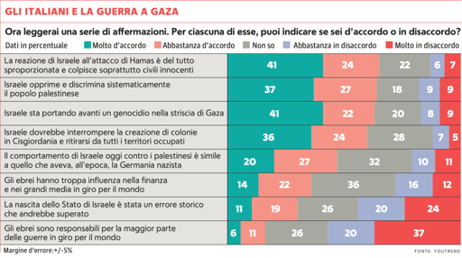 🔴 Sondaggio Youtrend – Gaza 
🇮🇱 per gli Italiani Israele sta compiendo un genocidio 


