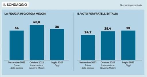 🔴 Sondaggio Euromedia
📉 cala la fiducia in Meloni 
📈 ma cresce il voto per FDI
😲 Inflazione e sanità i maggiori problemi per l’Italia

