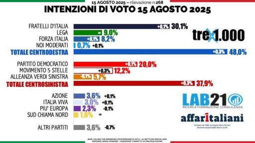🔴 Sondaggio Lab21 - 15 Agosto
👍🏻 Il PD torna al 20%
📈 Cresce il M5S
👌🏻 Lega al 9%

sondaggio completo👇🏻
https://sondaggibidimedia.com/sondaggio-lab21-15-agosto/